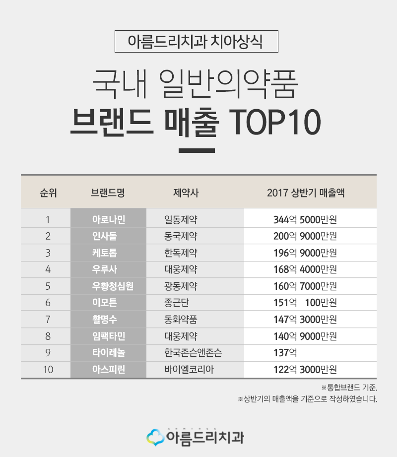 인사돌 이가탄 효과와 잇몸약, 치과에서 바라보다! 관련 이미지 6