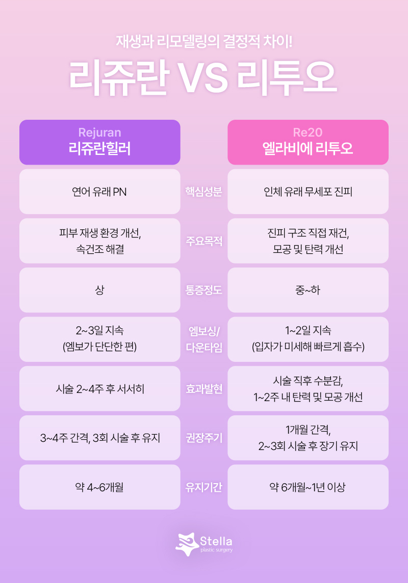 목동/영등포/여의도 스텔라의원★ 리투오or리쥬란 효과/회복/유지기간 비교 관련 이미지 3