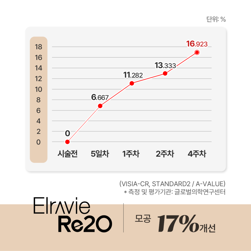 목동/영등포/여의도 스텔라의원★ 리투오or리쥬란 효과/회복/유지기간 비교 관련 이미지 4