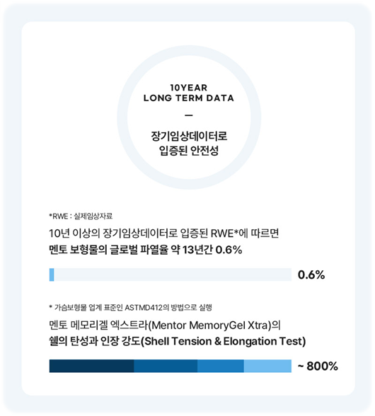 멘토엑스트라 장점, 가슴성형 부작용 (구형구축 리플링) 예방 후기 관련 이미지 11