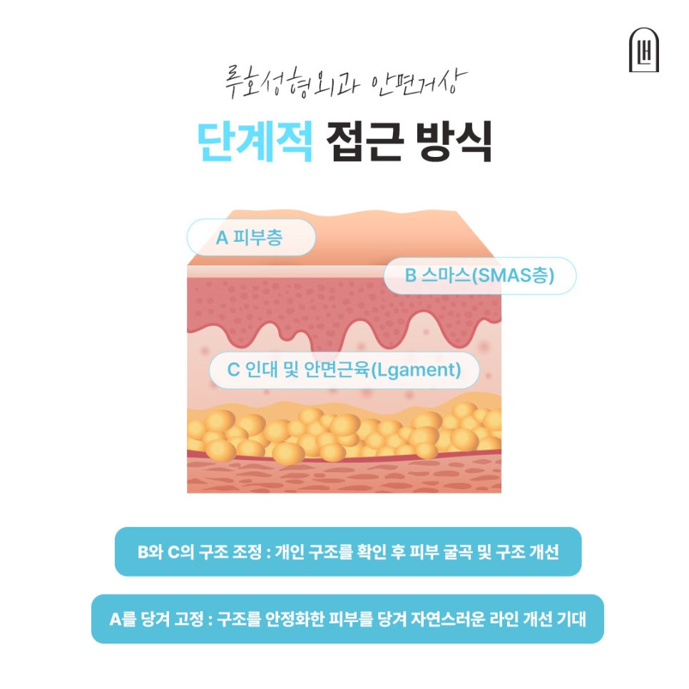 신사역 안면거상, 깊은 얼굴 처짐이 고민이라면 관련 이미지 4
