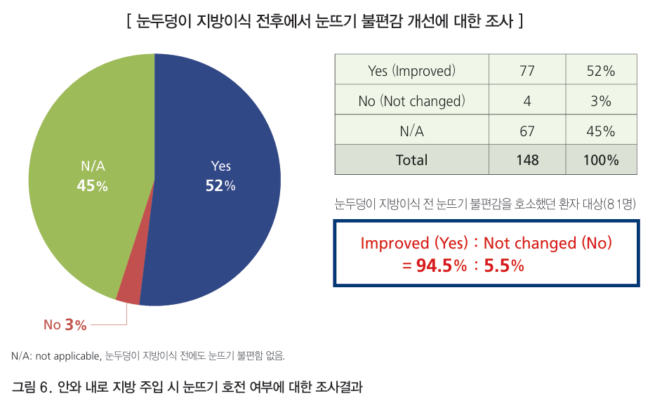 그레이스성형외과 눈두덩이 지방이식으로 채웠는데 눈이 더 잘 떠지는 이유 관련 이미지 13