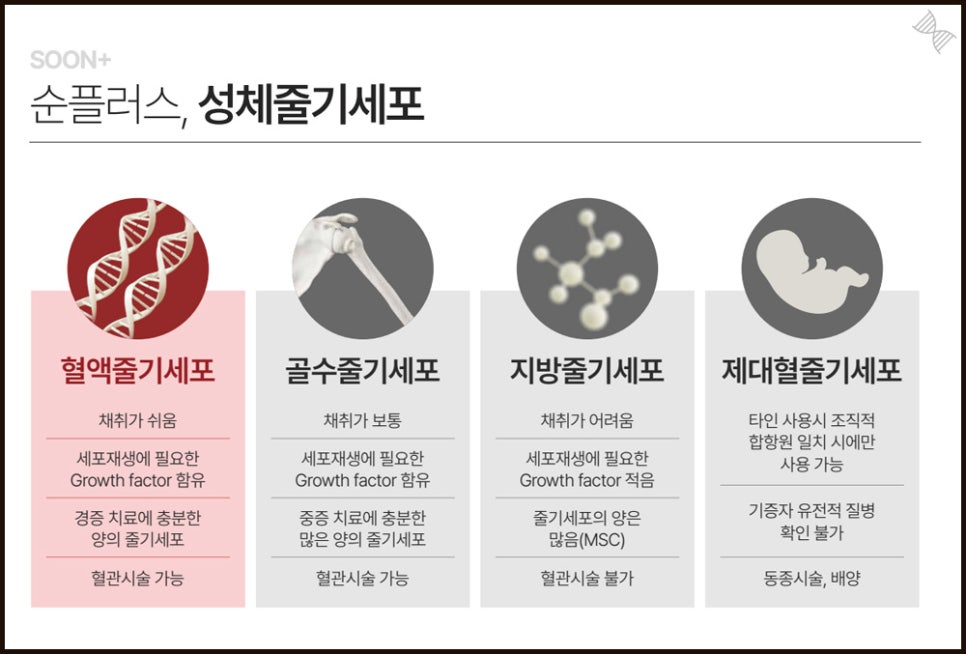The Various Benefits and Effects of Stem Cells Extracted from Autologous Blood image 3