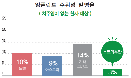 스위스산 명품, 스트라우만 임플란트 정식 도입! 관련 이미지 4