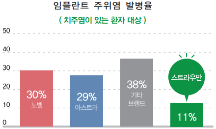 스위스산 명품, 스트라우만 임플란트 정식 도입! 관련 이미지 3