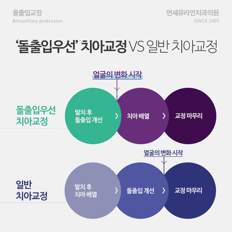 봉천동치과 돌출입교정 잡아주러 왔다 관련 이미지 6