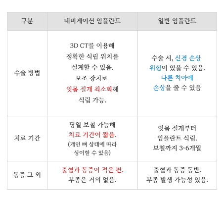 강남/선릉 네비게이션임플란트? 치과 방문 전 필독 글 관련 이미지 3