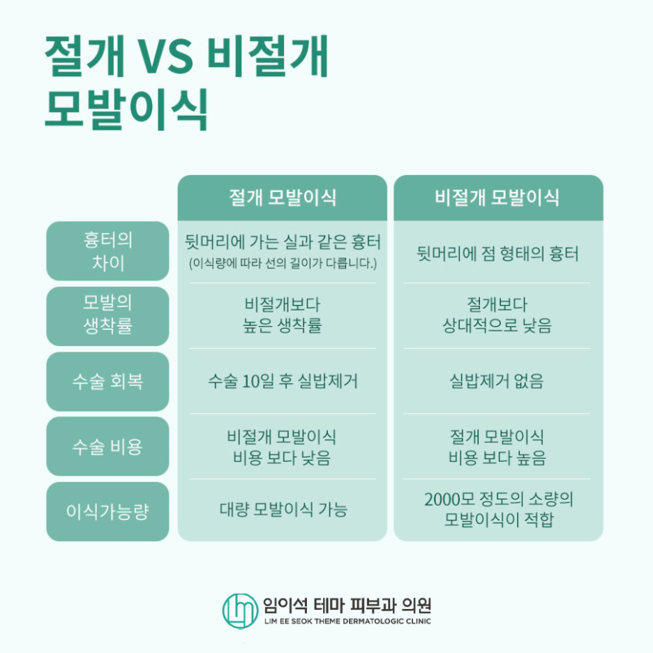 절개모발이식과 모낭단위채취술 방법 관련 이미지 3