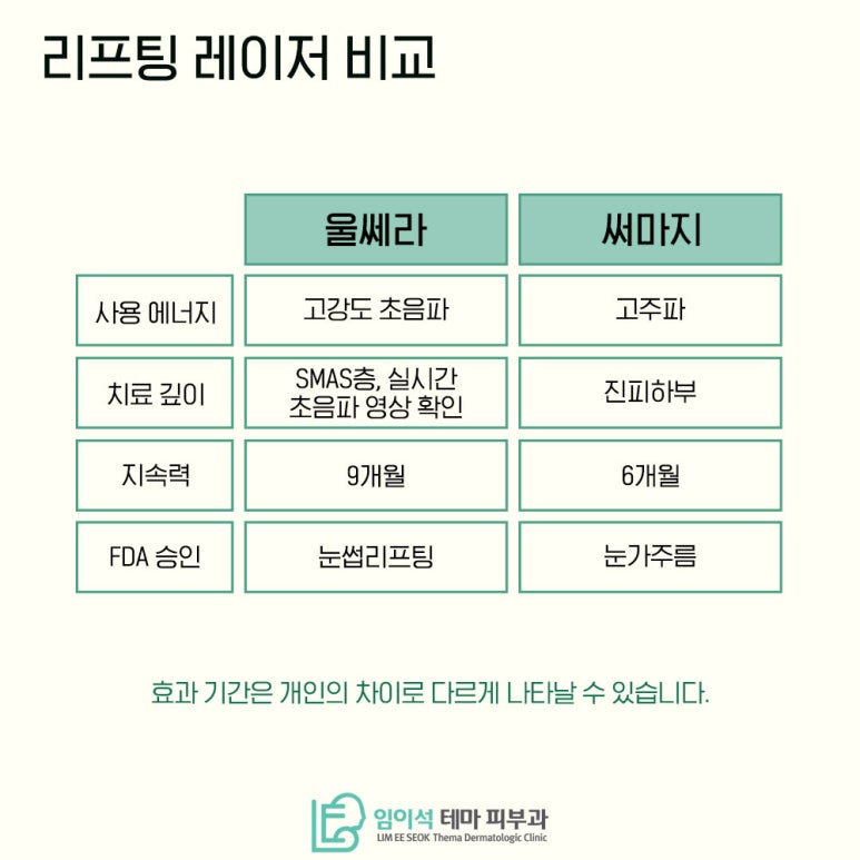 임이석테마피부과에서 알려드리는 강력한 리프팅 효과 "울쎄라" 관련 이미지 5