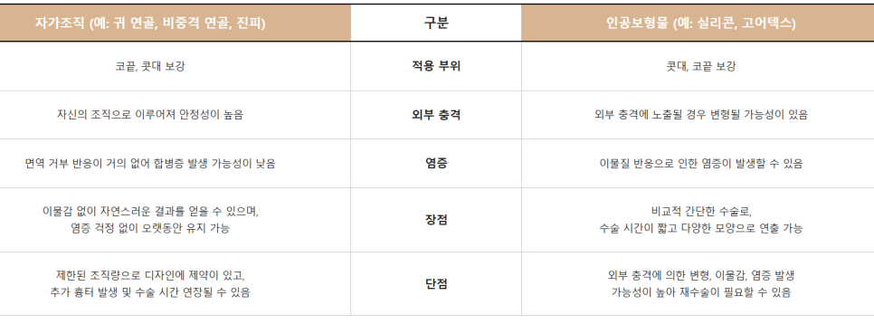 입체적이고 균형 잡힌 코 라인을 위한 자가연골 코 성형(비중격, 귀연골, 늑연골) 관련 이미지 14