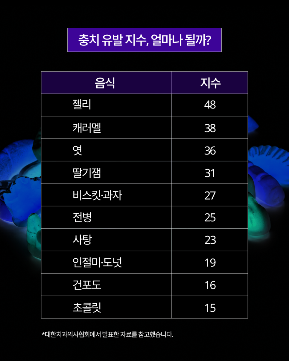 충치 잘 생기는 음식, 사탕보다 젤리가 위험하다? 관련 이미지 5