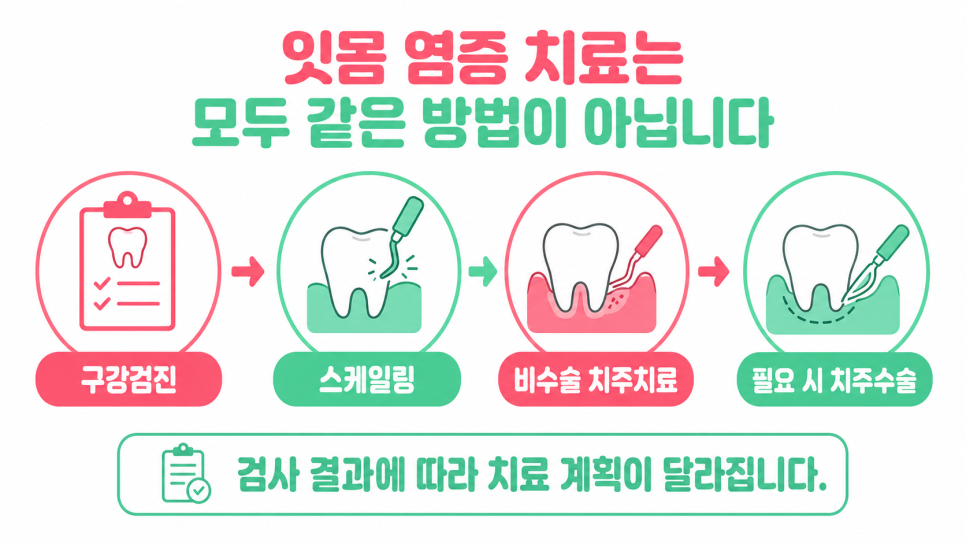 잇몸 염증, 붓고 피날 때 약보다 먼저 확인할 것은? 관련 이미지 15