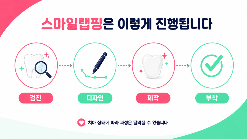 스마일랩핑이란? 무삭제 가능 여부부터 원데이 치료까지 <총정리> 관련 이미지 18