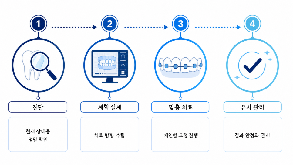 압구정 교정 치과 상담 전, 치아 배열보다 먼저 봐야 할 것은 관련 이미지 10