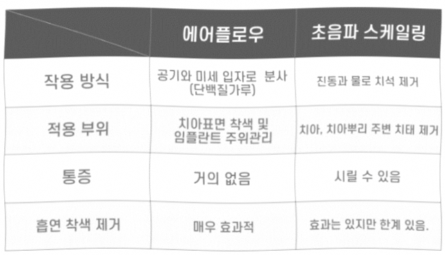 스케일링이 두려웠다면? 마곡 치과 에어플로우로 시작하는 구강 관리 관련 이미지 4
