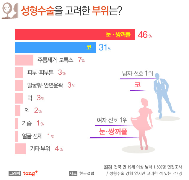 첫번째 코성형, 첫코성형, 20대 코성형 관련 이미지 1