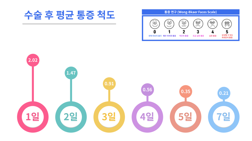 모발이식 수술 후 통증은 몇일 동안 지속 되나요? 관련 이미지 4