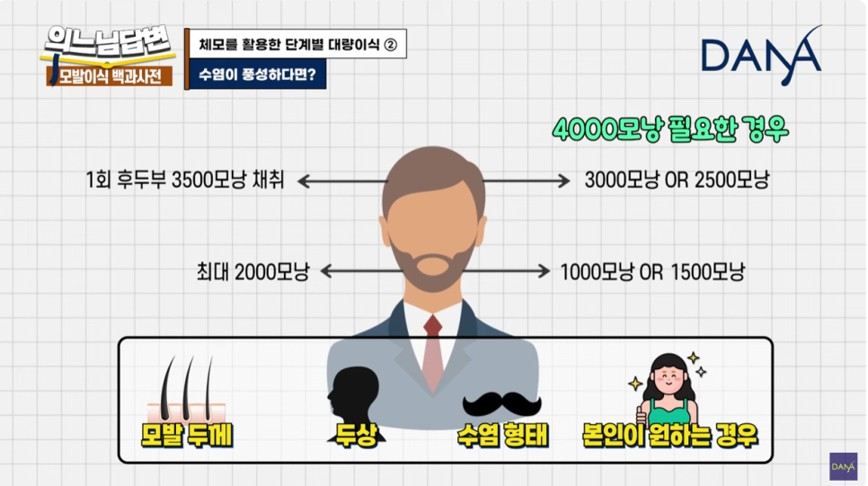 체모이식 체모를 활용한 단계별 대량이식 관련 이미지 17