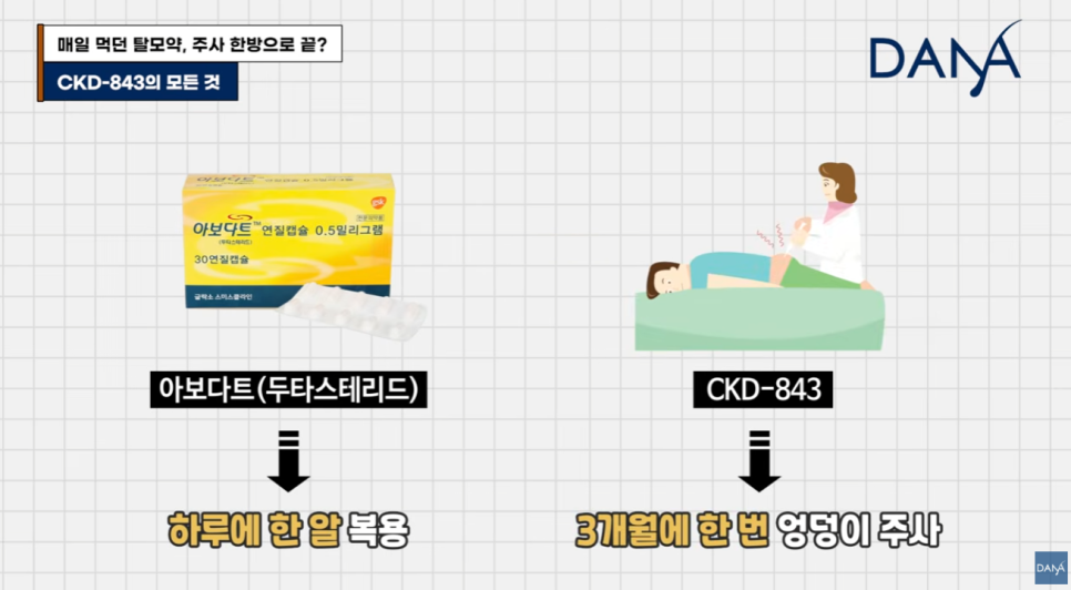 매일 먹는 탈모약 대신 주사 한 방으로? CKD-843 진짜 효과 있을까? 관련 이미지 4