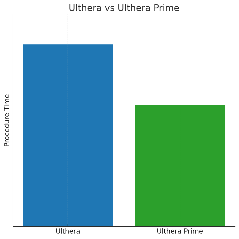 What Has Changed in the Effects and Pain of Ultherapy Prime? image 3