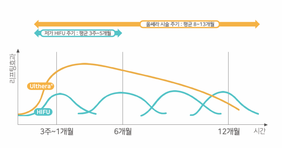 울쎄라피프라임 한층 더 정밀해진 리프팅 솔루션으로 관련 이미지 6