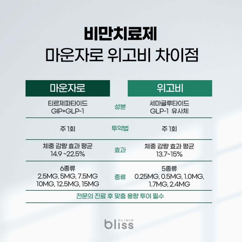 비만치료제 종류 위고비, 마운자로 나에게 맞는 약은? 관련 이미지 3