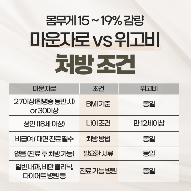 위고비 마운자로 용량 가격 차이 비교 정리 관련 이미지 4