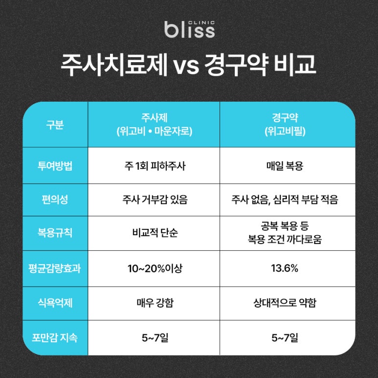 먹는 위고비, 위고비필과 주사제 위고비 &middot; 마운자로 차이점 관련 이미지 3