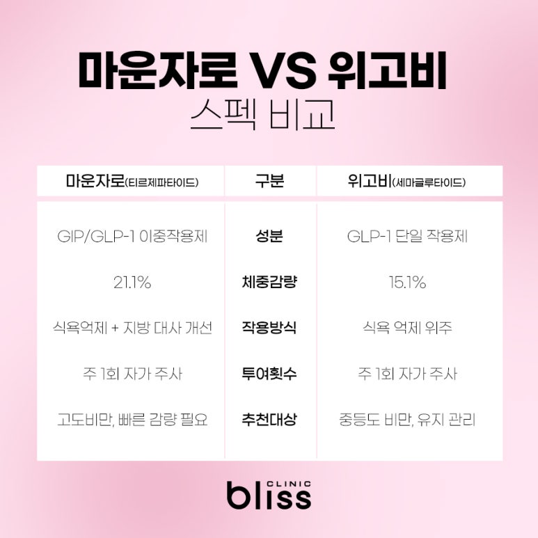 위고비 마운자로 다이어트 주사 중단 후 체중 유지를 하고 싶다면 관련 이미지 2