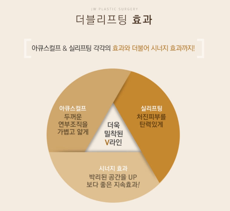 JW정원성형외과 더블리프팅(아큐스컬프&실리프팅)으로 피부 탄력과 브이라인 효과까지 더블로! 관련 이미지 8