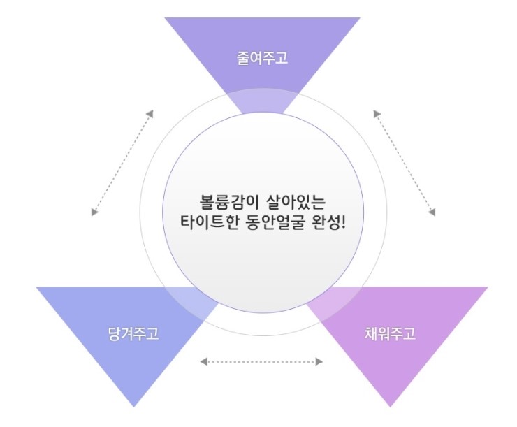 젊고 아름다운 얼굴을 위한 JW정원성형외과만의 노하우! 트리플리프팅 관련 이미지 6