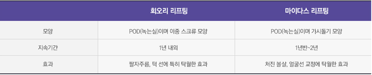 팔자주름, 처진 피부, 얼굴선 고민해결! 실 리프팅 관련 이미지 1