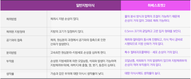 군살은 빼고 자연스러운 가슴확대로 예뻐지는 하베스트젯2 관련 이미지 3