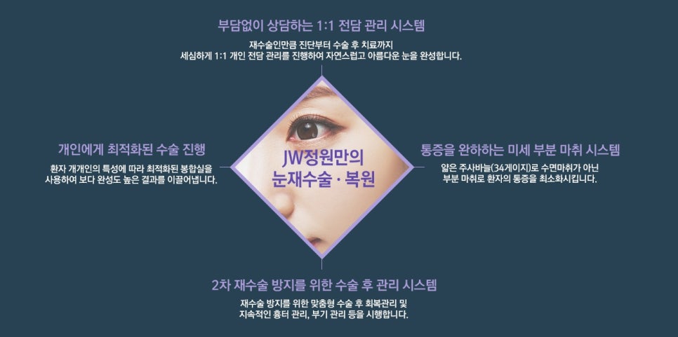 정확한 원인 판단과 시술로 완성하는 JW정원성형외과 눈재수술 관련 이미지 9