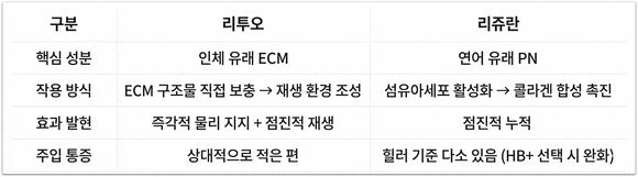 잠실리투오, 리쥬란과의 차이점? 뭘 받아야 할까? 관련 이미지 7