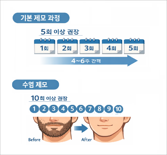 석촌역 피부과 제모 효과 제대로 받는 방법부터 주의사항까지 관련 이미지 3