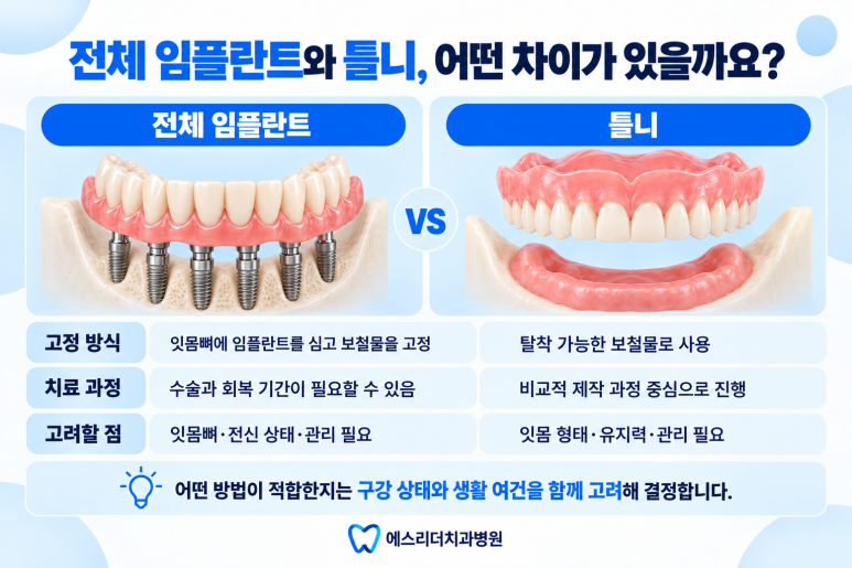 아차산역치과, 전체 임플란트와 틀니 어떤 차이가 있을까? 관련 이미지 4