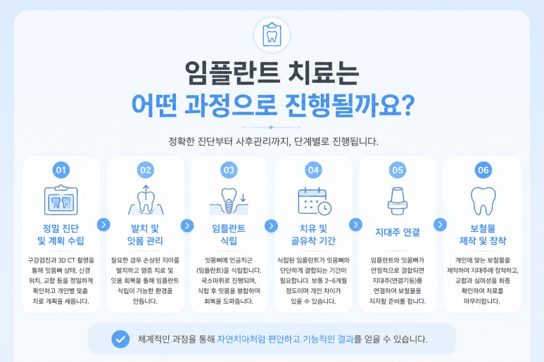 [상봉동임플란트] 치아를 발치했다면 바로 임플란트가 가능할까요? 시기와 치료 과정을 알아보세요 관련 이미지 6