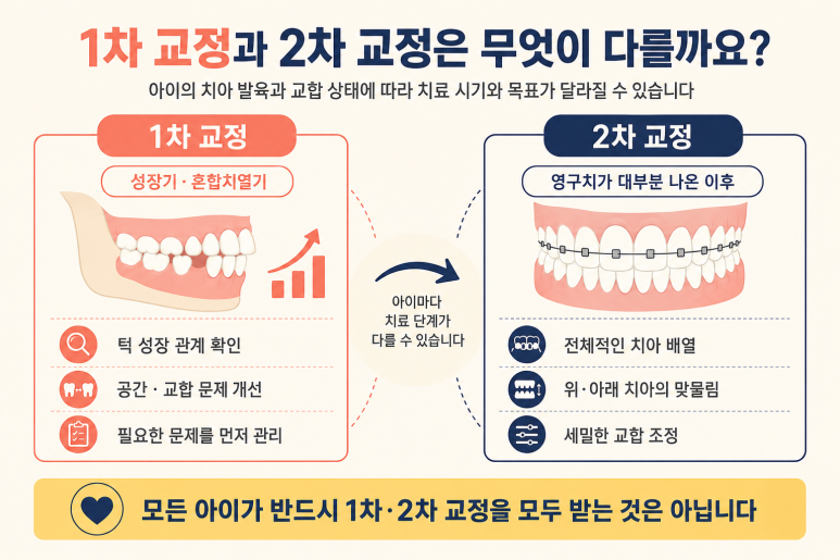 Sangbong-dong Dental Clinic: Wondering When to Start Orthodontic Treatment During Your Child’s Growth? image 6