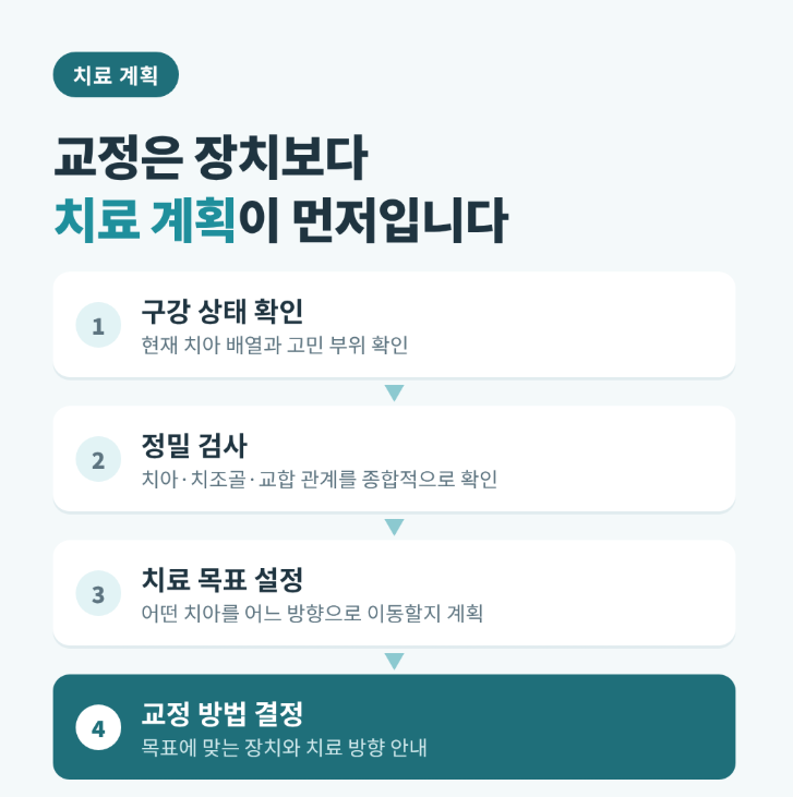 자양동치과, 철사 교정 vs 투명교정, 나에게 맞는 건 뭘까? 관련 이미지 7