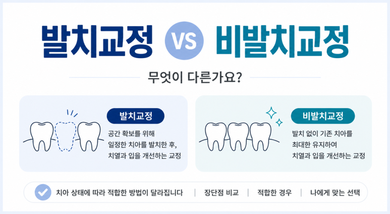 군자동치과 추천｜발치교정 vs 비발치교정 차이와 선택 기준 정리 관련 이미지 2