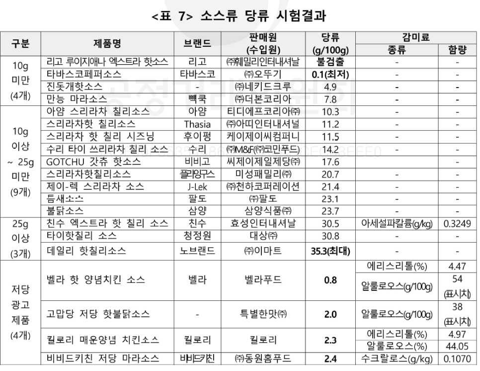 Diet :: How to Safely Choose Spicy Sauces, Side Effects, Sugar Content, and Sodium Content Comparison image 5