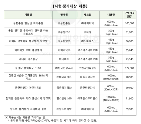 영양제 :: 우리 아이 면역력을 위한 어린이 홍삼, 전문의가 생각하는 선택기준, 주의사항 관련 이미지 5