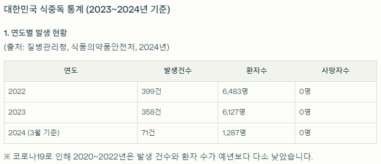 봄철 식중독 :: 5월부터 식중독이 가장 많이 발생합니다! 예방수칙 5가지만 기억하세요. 관련 이미지 2