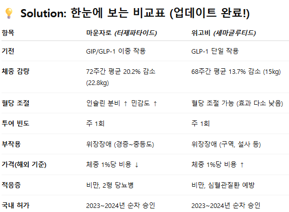 마운자로 출시 임박 :: 마운자로는 위고비를 이길 수 있을까? 그렇게 생각하는 이유 3가지 관련 이미지 5