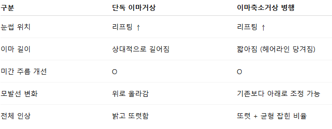 이마가 넓어질까 걱정된다면? 이마축소거상술로 해결하세요. 관련 이미지 4