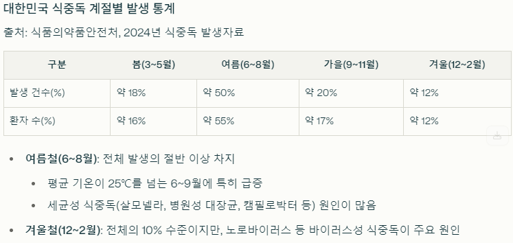 봄철 식중독 :: 5월부터 식중독이 가장 많이 발생합니다! 예방수칙 5가지만 기억하세요. 관련 이미지 6