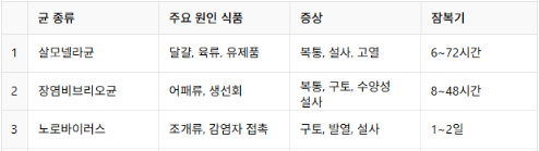 봄철 식중독 :: 5월부터 식중독이 가장 많이 발생합니다! 예방수칙 5가지만 기억하세요. 관련 이미지 7