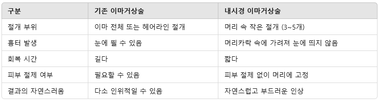 내시경 이마거상술, 흉터 걱정 없이 젊음을 되찾으세요! 관련 이미지 5