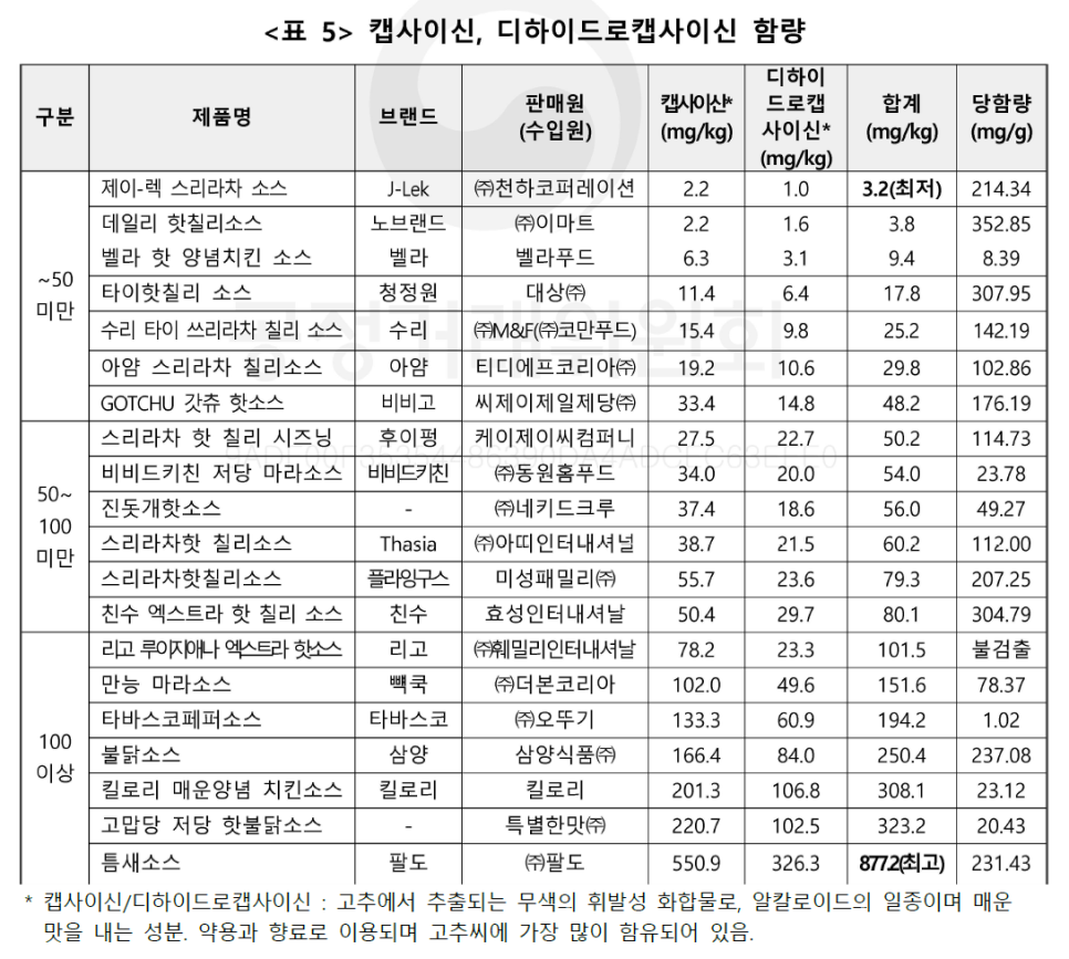 Diet :: How to Safely Choose Spicy Sauces, Side Effects, Sugar Content, and Sodium Content Comparison image 6
